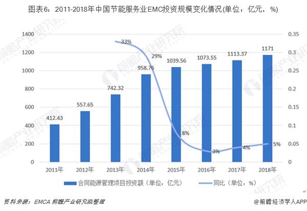 圖表6:2011-2018年中國節(jié)能服務(wù)業(yè)EMC投資規(guī)模變化情況(單位：億元，%)