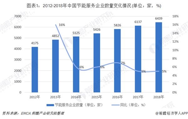 圖表1:2012-2018年中國節(jié)能服務(wù)企業(yè)數(shù)量變化情況(單位：家，%)
