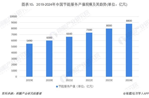 圖表10:2019-2024年中國節(jié)能服務(wù)產(chǎn)值規(guī)模及其趨勢(單位：億元)