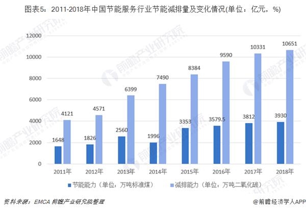 圖表5:2011-2018年中國節(jié)能服務(wù)行業(yè)節(jié)能減排量及變化情況(單位：億元，%)