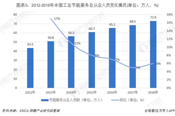圖表3:2012-2018年中國工業(yè)節(jié)能服務(wù)業(yè)從業(yè)人員變化情況(單位：萬人，%)