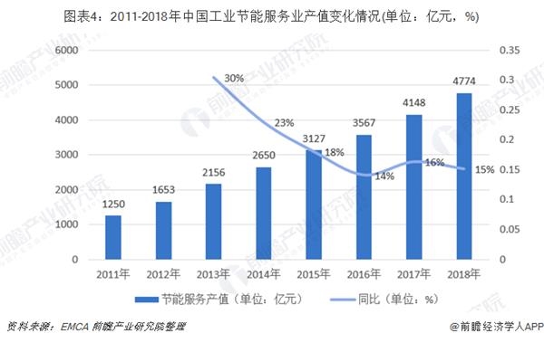 圖表4:2011-2018年中國工業(yè)節(jié)能服務(wù)業(yè)產(chǎn)值變化情況(單位：億元，%)